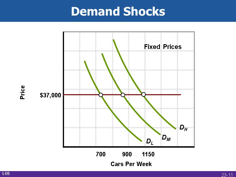 Demand Shocks Cars Per Week DM DL DH Price LO5 23-11
